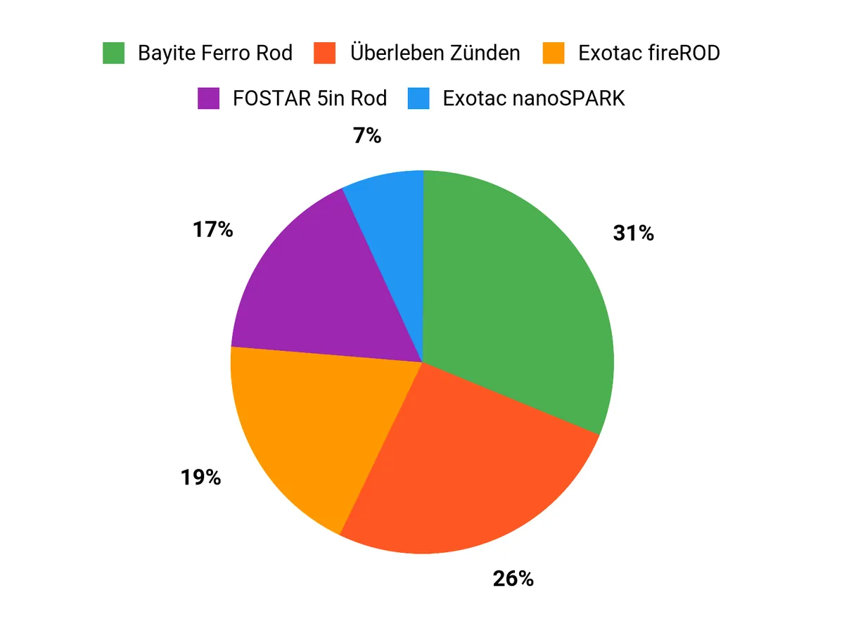 Best Ferro Rods: Tested and Reviewed Buyer Preferences Chart