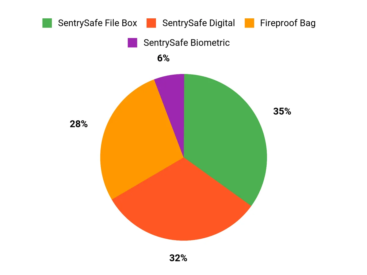 Best Fireproof Safes of 2026 Customer Preferences Chart