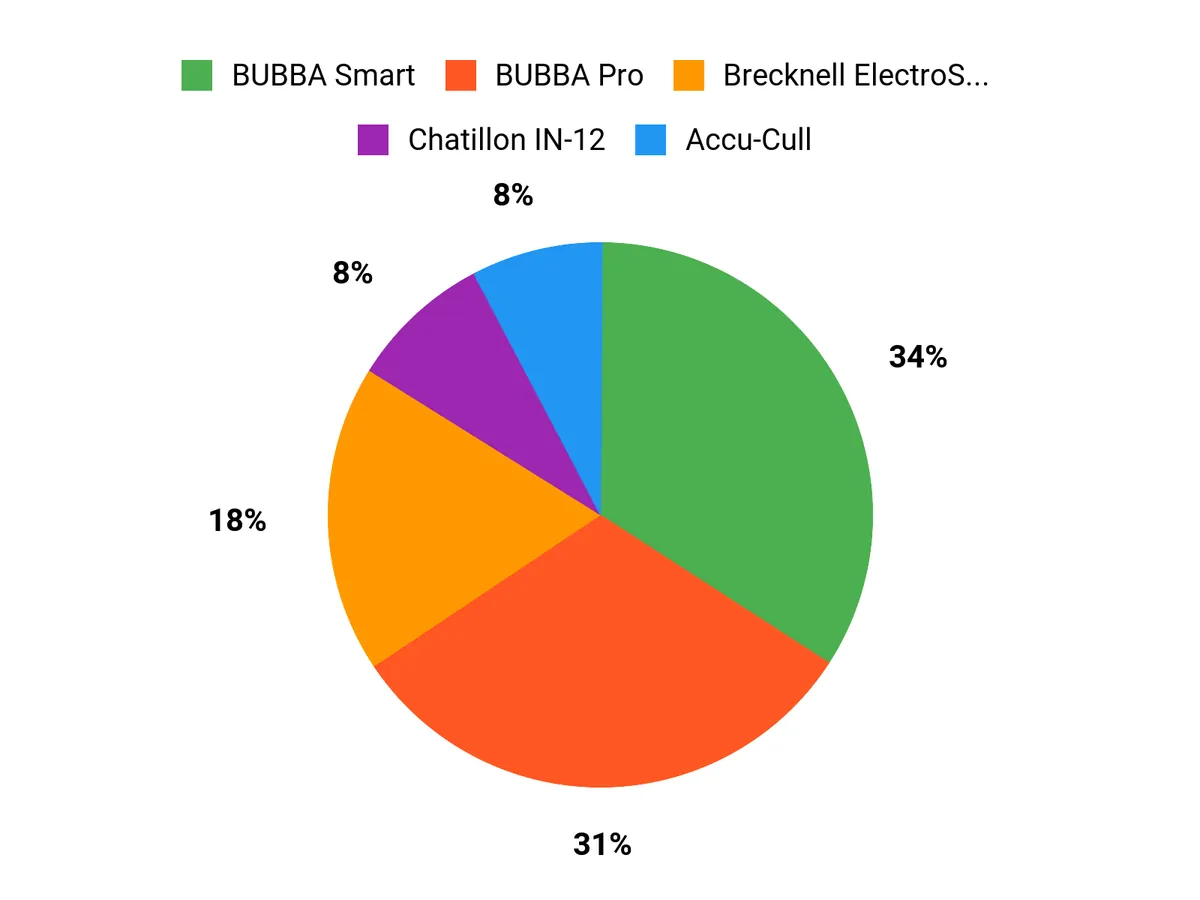 Best Fish Scales of 2026 Angler Preferences Chart