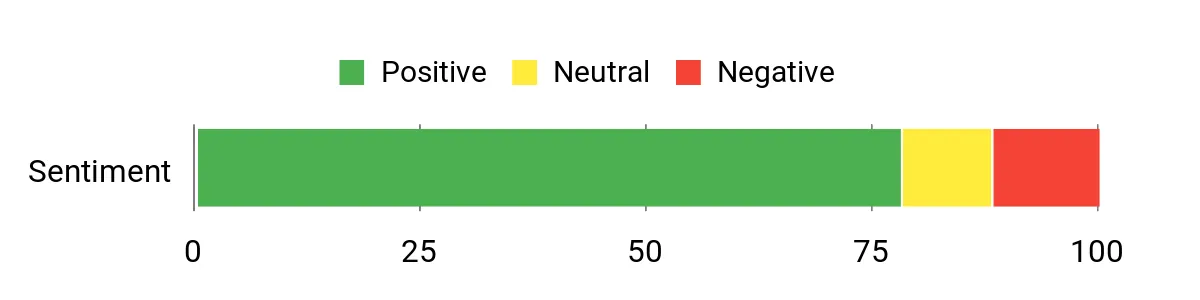 Best Fishing Canoes Sentiment Analysis Chart
