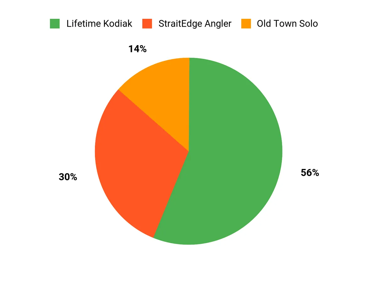Best Fishing Canoes Customer Preferences Chart