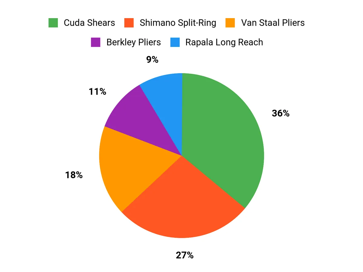 Best Fishing Pliers of 2026 Angler Preferences Chart
