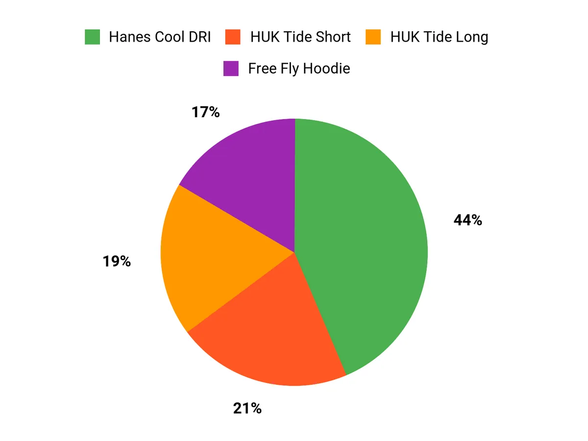 Best Fishing Shirts of 2026: Tested and Reviewed Customer Preferences Chart