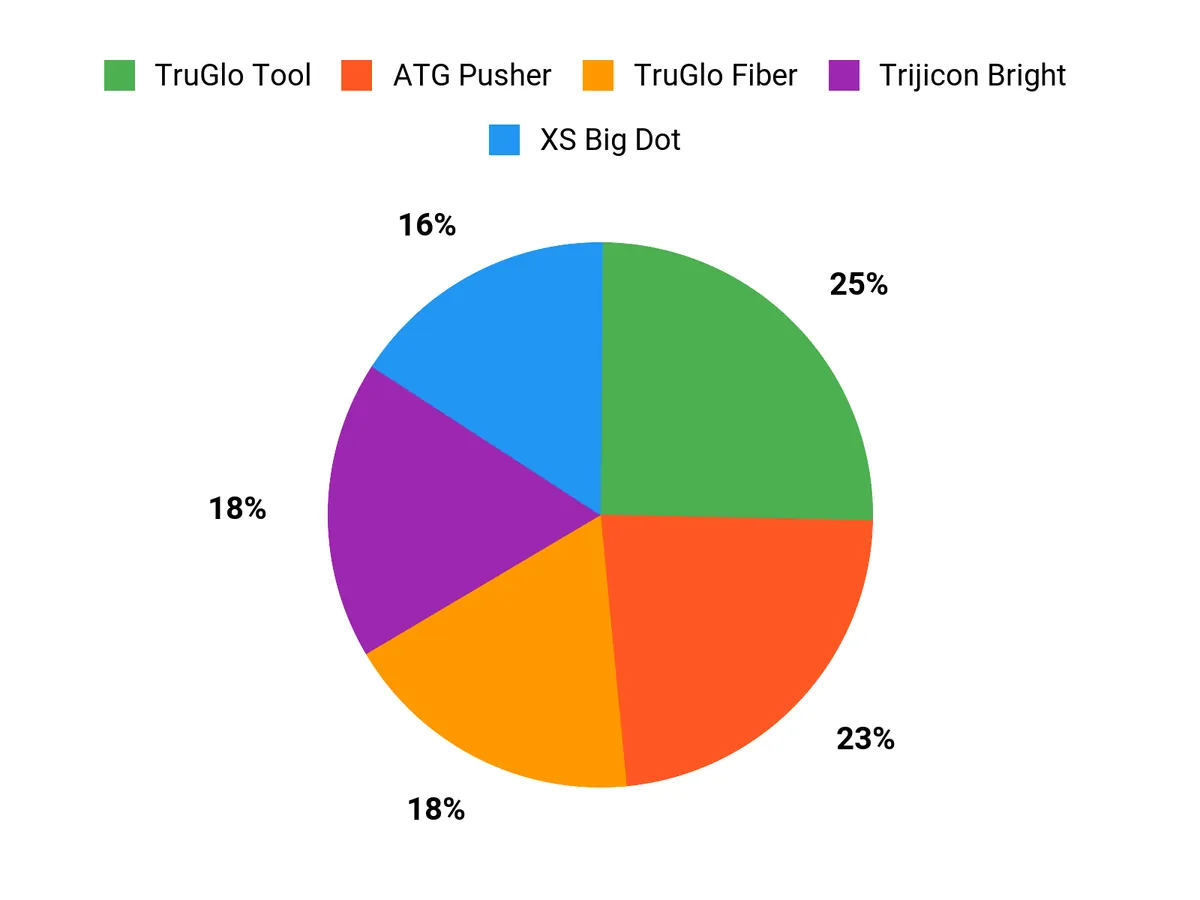 Buyer Preferences Chart