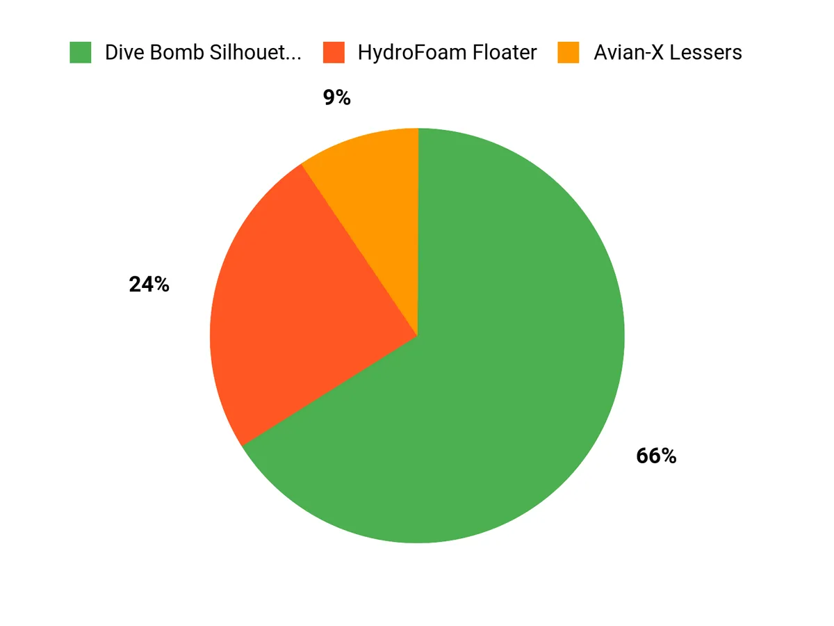 Best Goose Decoys of 2026 Customer Preferences Chart