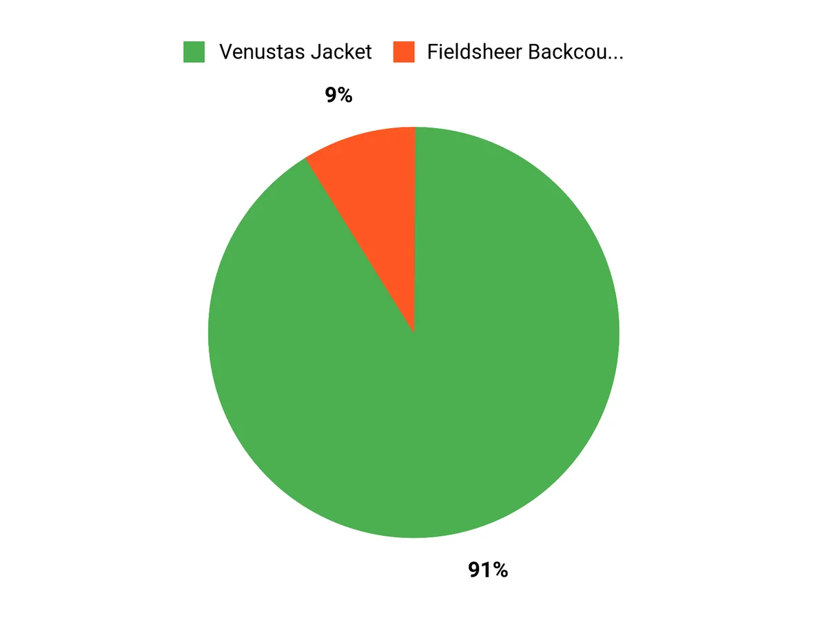 Best Heated Jackets of 2026: Tested and Reviewed Customer Preferences Chart