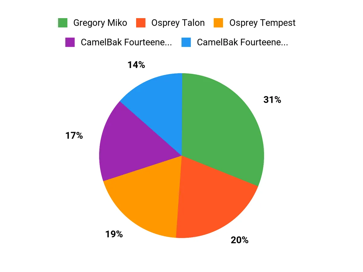 Best Hiking Daypacks of 2026: Tested and Reviewed Customer Preferences Chart