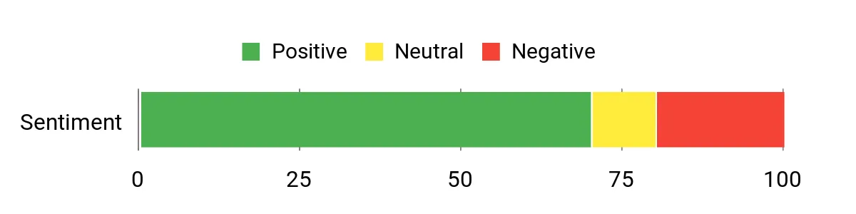 Best Hiking Gear We Use All the Time Sentiment Analysis Chart