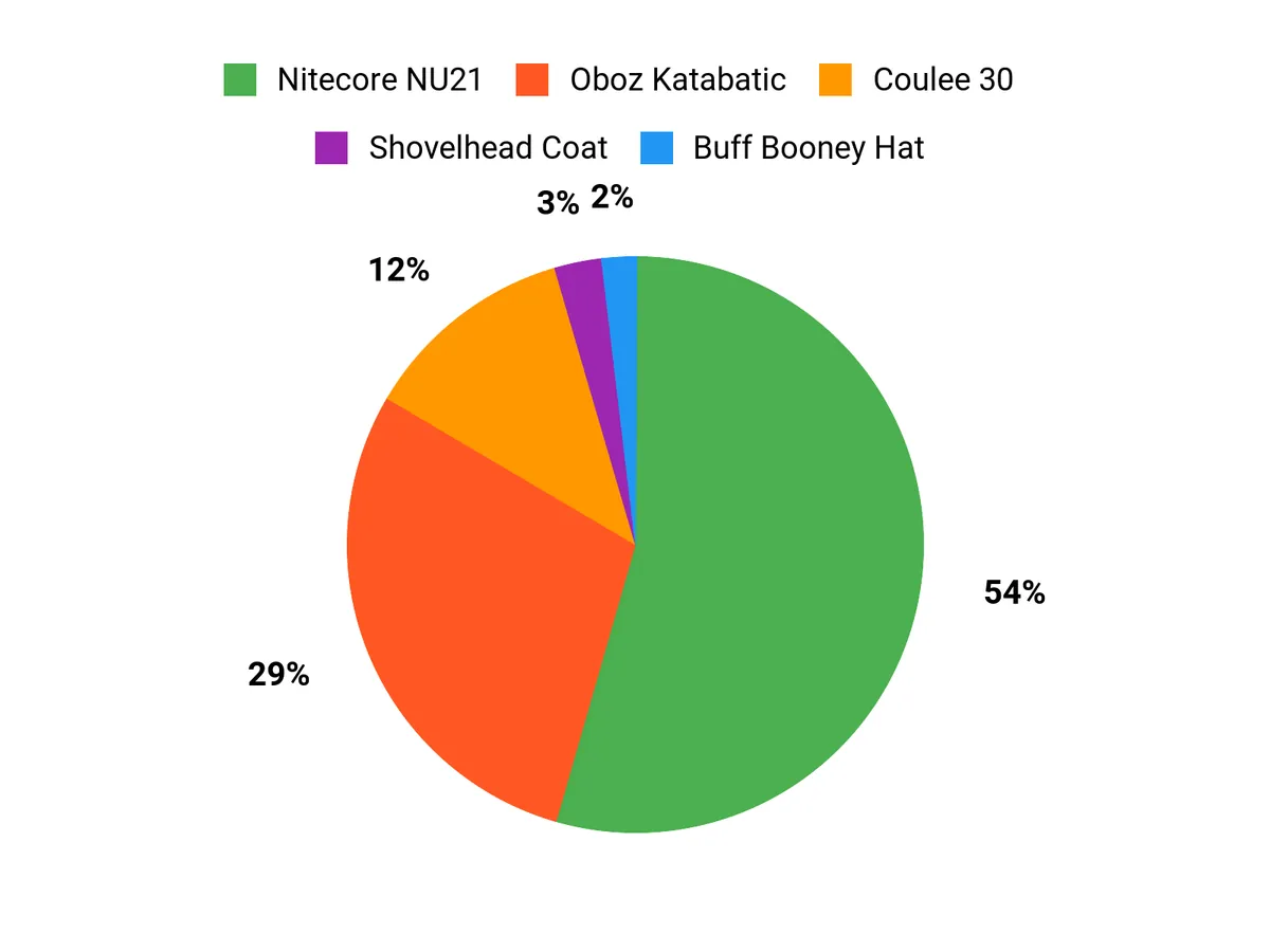 Best Hiking Gear We Use All the Time Customer Preferences Chart