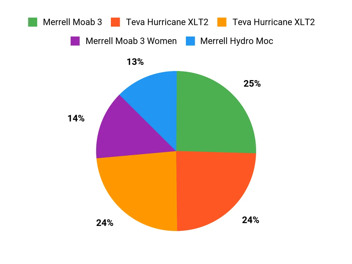 Customer Preferences Chart