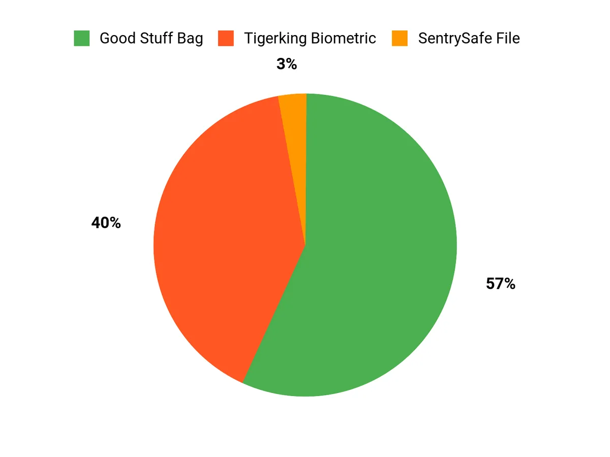 Best Home Safes of 2026: Plus Advice from a Safe Cracker Customer Preferences Chart