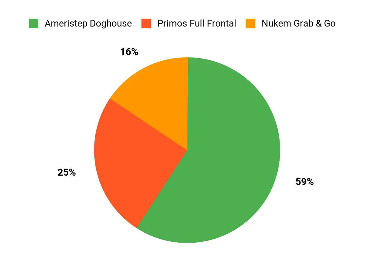 Customer Preferences Chart