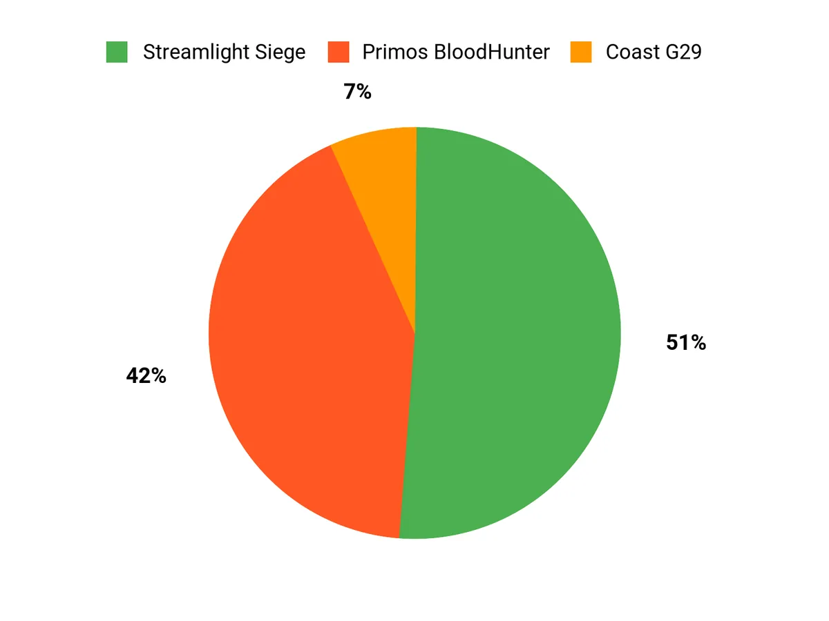 Best Hunting Flashlights of 2026 Customer Preferences Chart