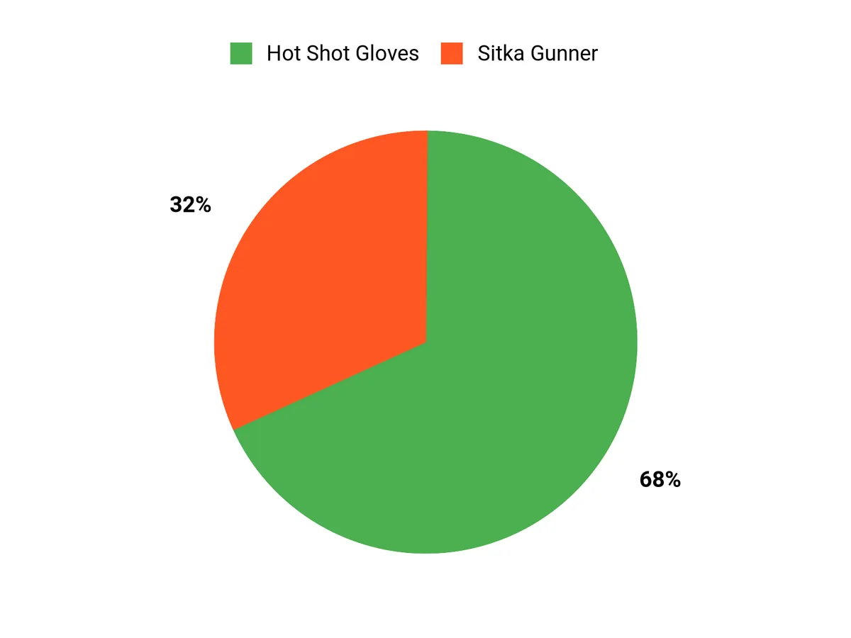 Best Hunting Gloves of 2026 Customer Preferences Chart