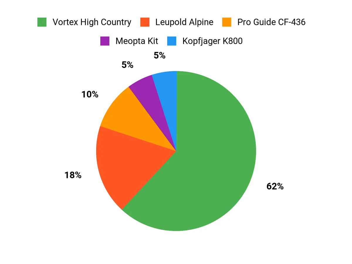 Best Hunting Tripods of 2026: Tested and Reviewed What Customers Prefer Chart
