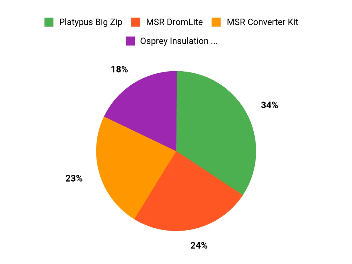 Customer Preferences Chart
