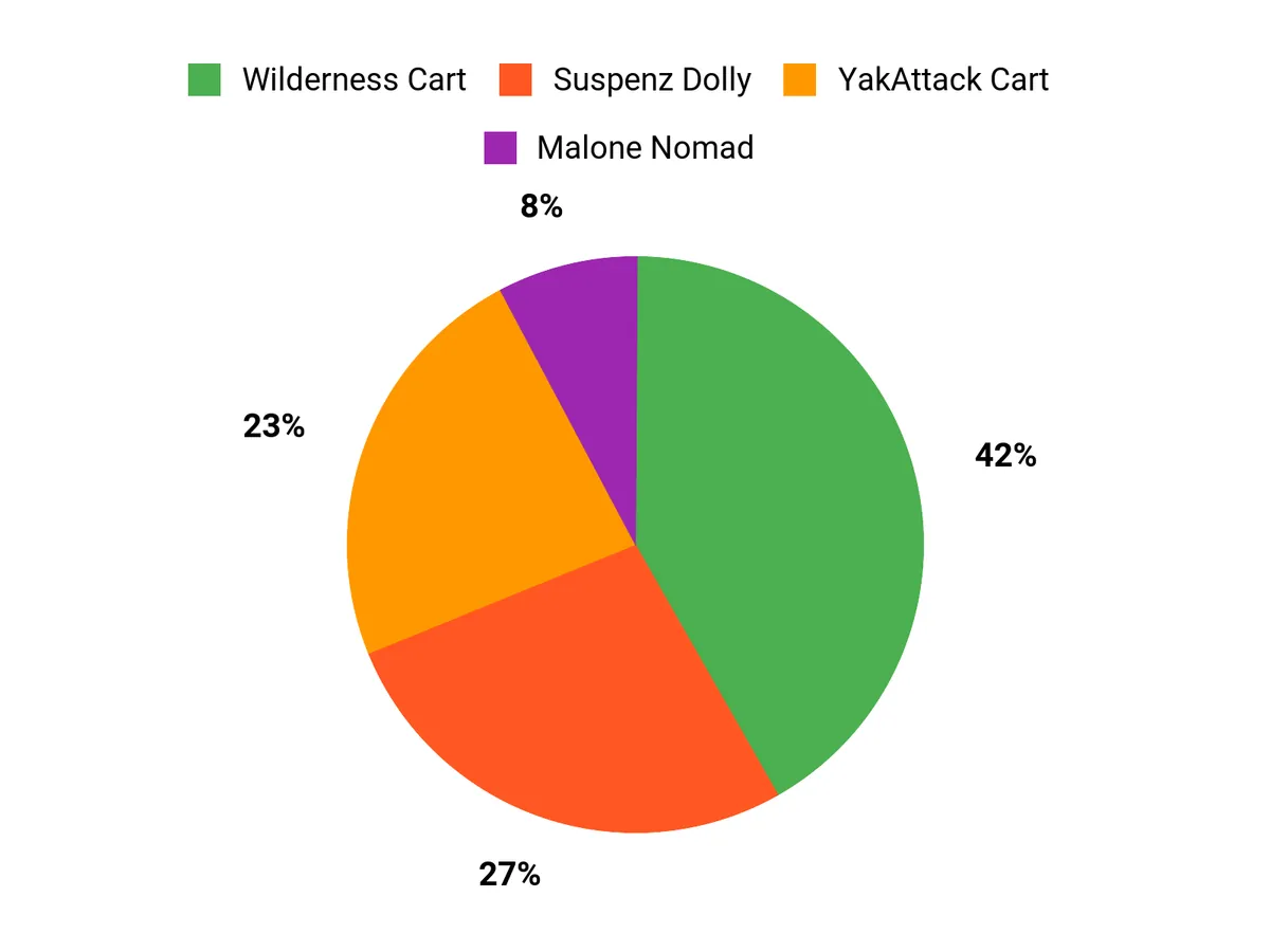 Best Kayak Carts of 2026 Customer Preferences Chart