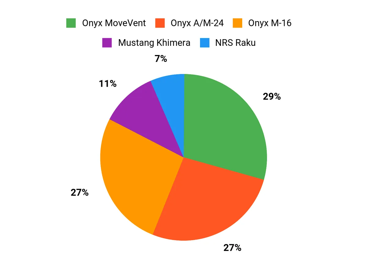Best Life Jackets of 2026: Tested and Reviewed Customer Preferences Chart