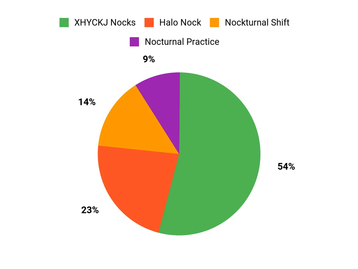 Best Lighted Nocks of 2026 Customer Preferences Chart