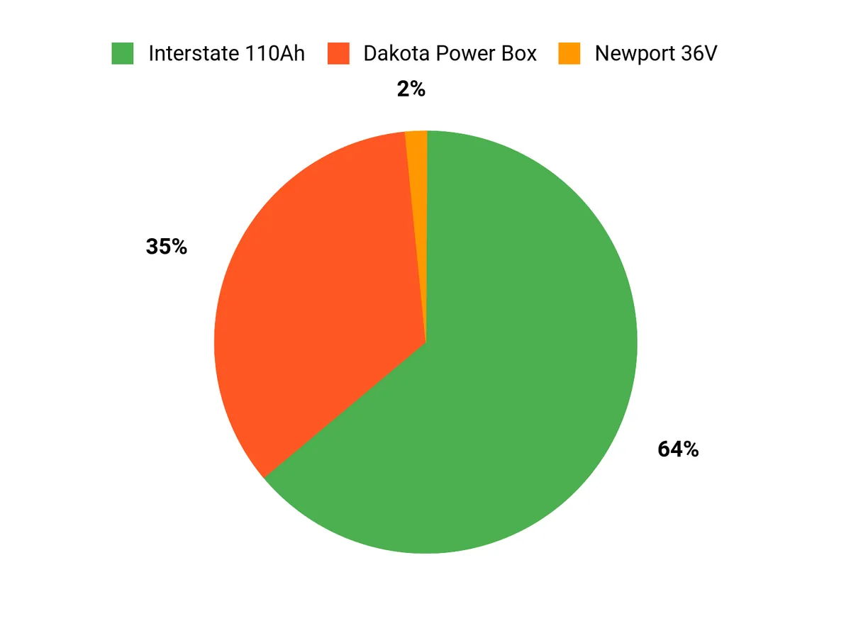Customer Preferences Chart