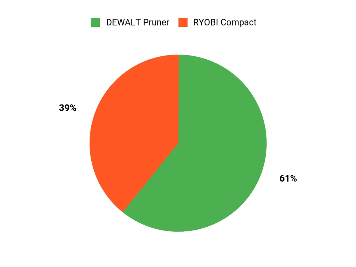 Best Mini Chainsaws of 2026: Tested and Reviewed Customer Preferences Chart