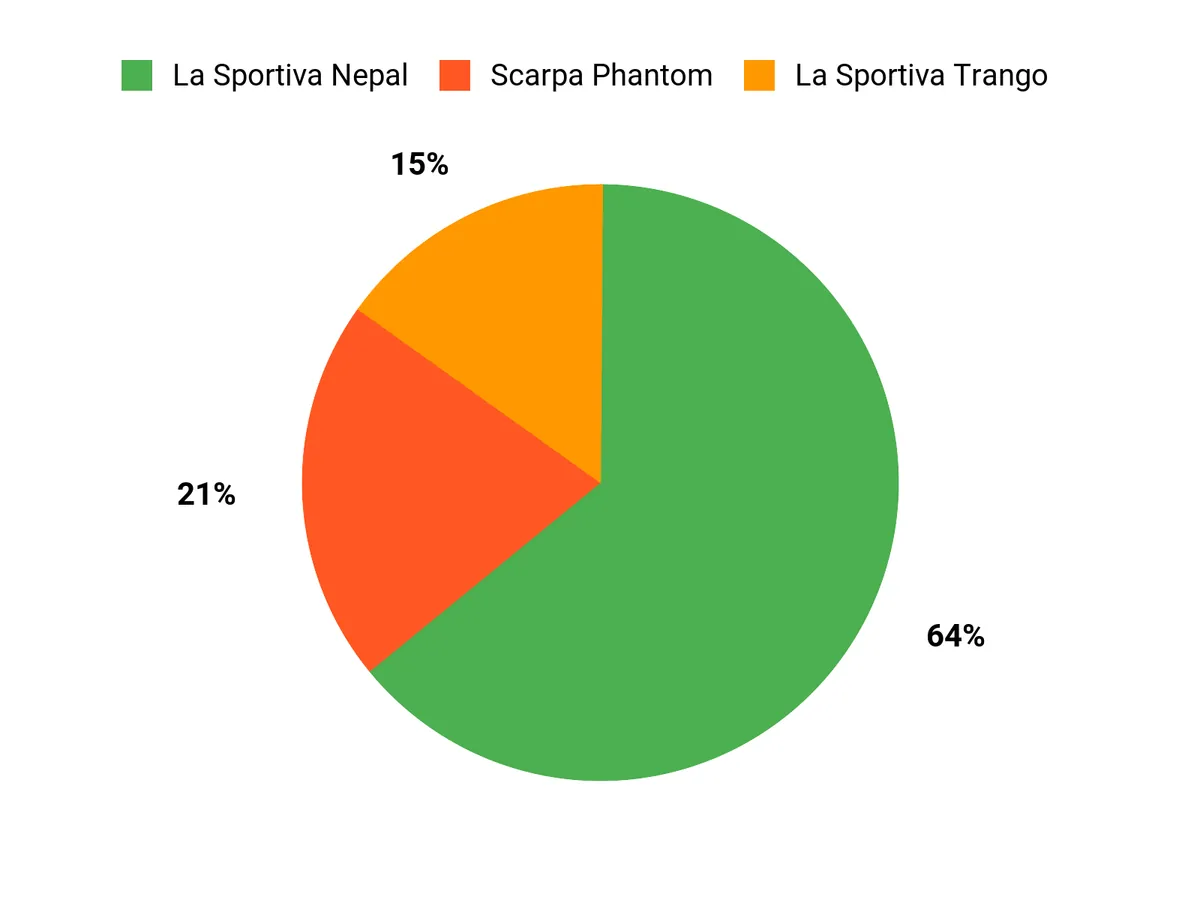 Best Mountaineering Boots: Summit Tested Customer Preferences Chart