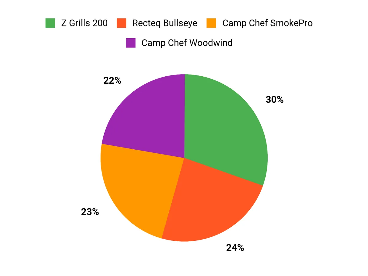 Best Pellet Smokers: Tested and Reviewed What Customers Prefer Chart