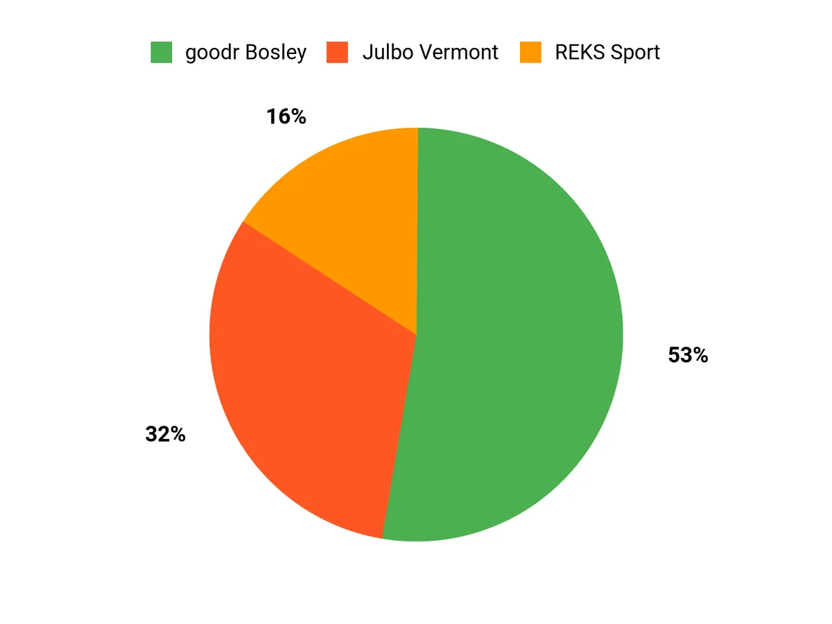 Best Polarized Sunglasses of 2026: Tested and Reviewed Customer Preferences Chart