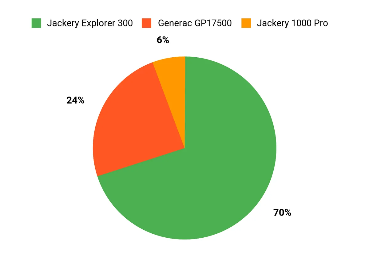 Best Portable Generators of 2026 Customer Preferences Chart