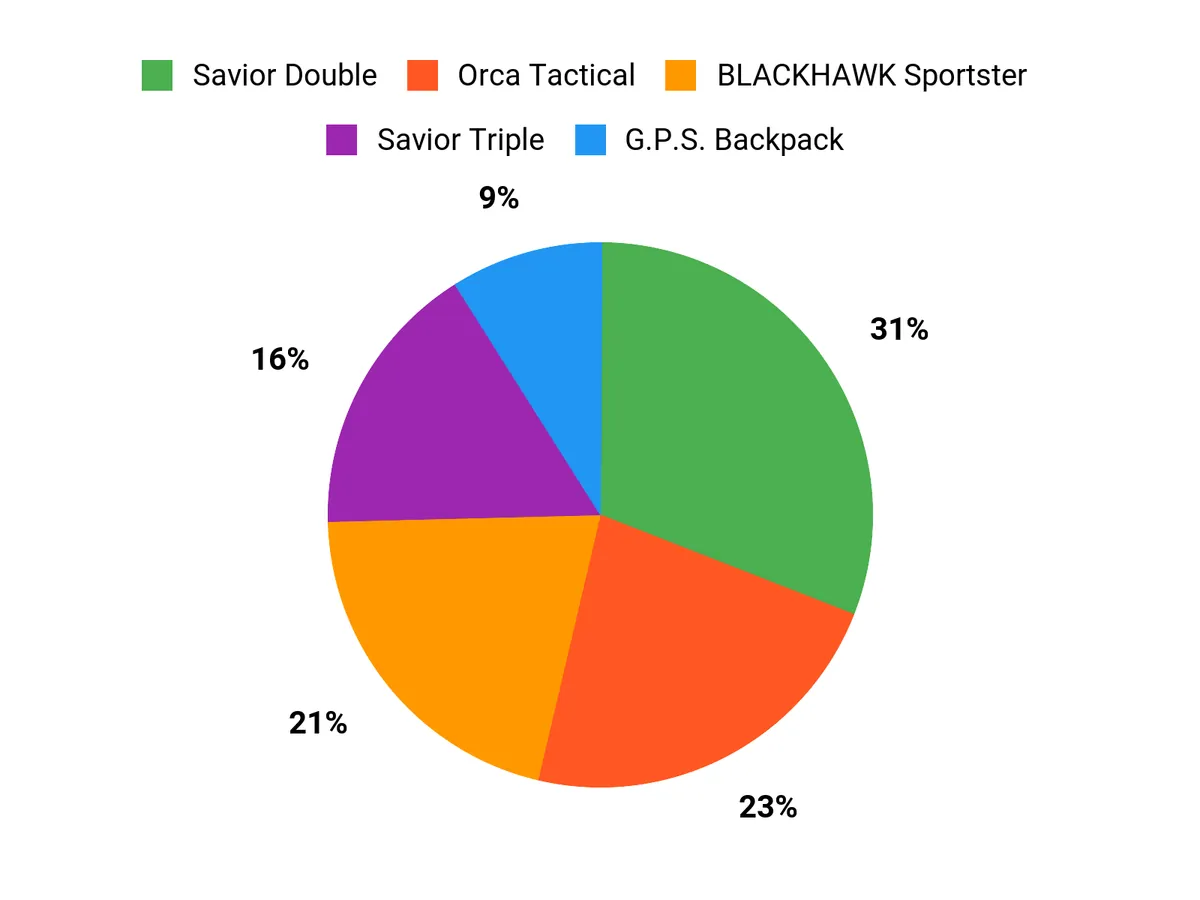 Best Range Bags: Tested Customer Preferences Chart