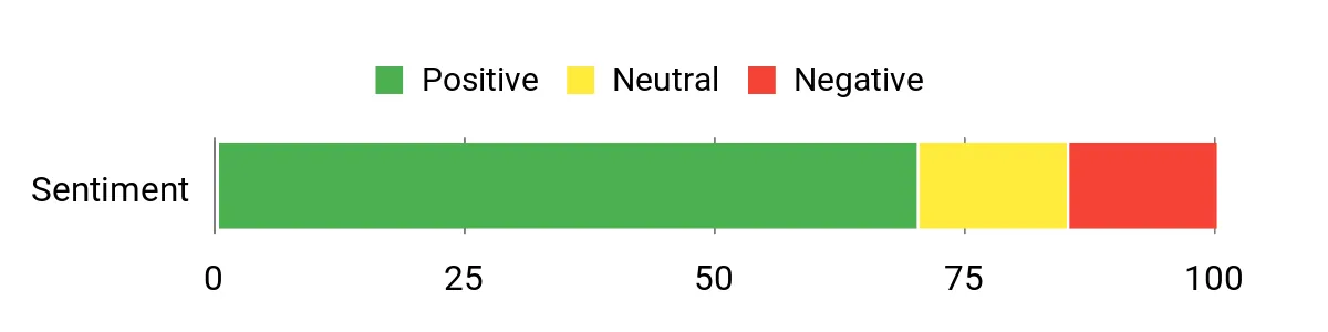 Best Rangefinder Binoculars: Tested and Reviewed Sentiment Analysis Chart