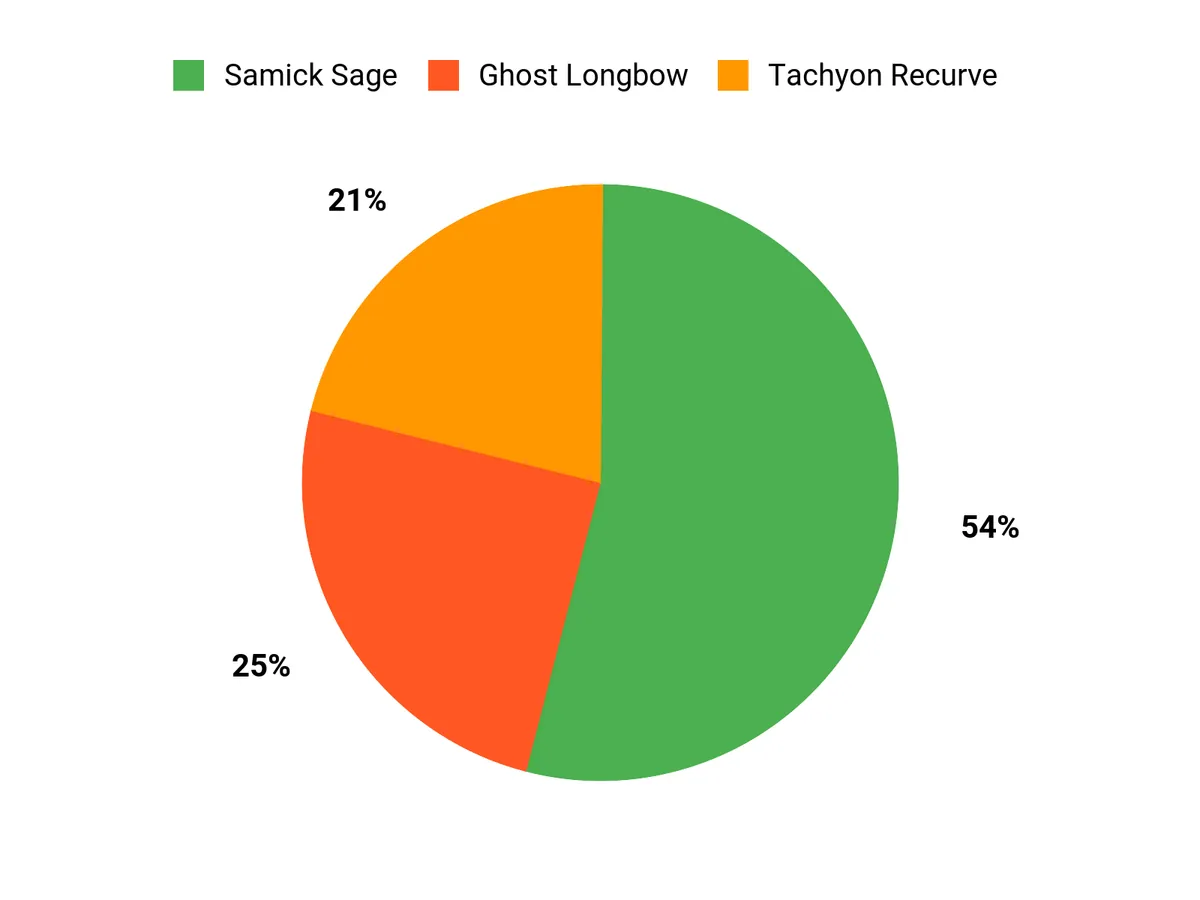 Shooter Preferences Chart