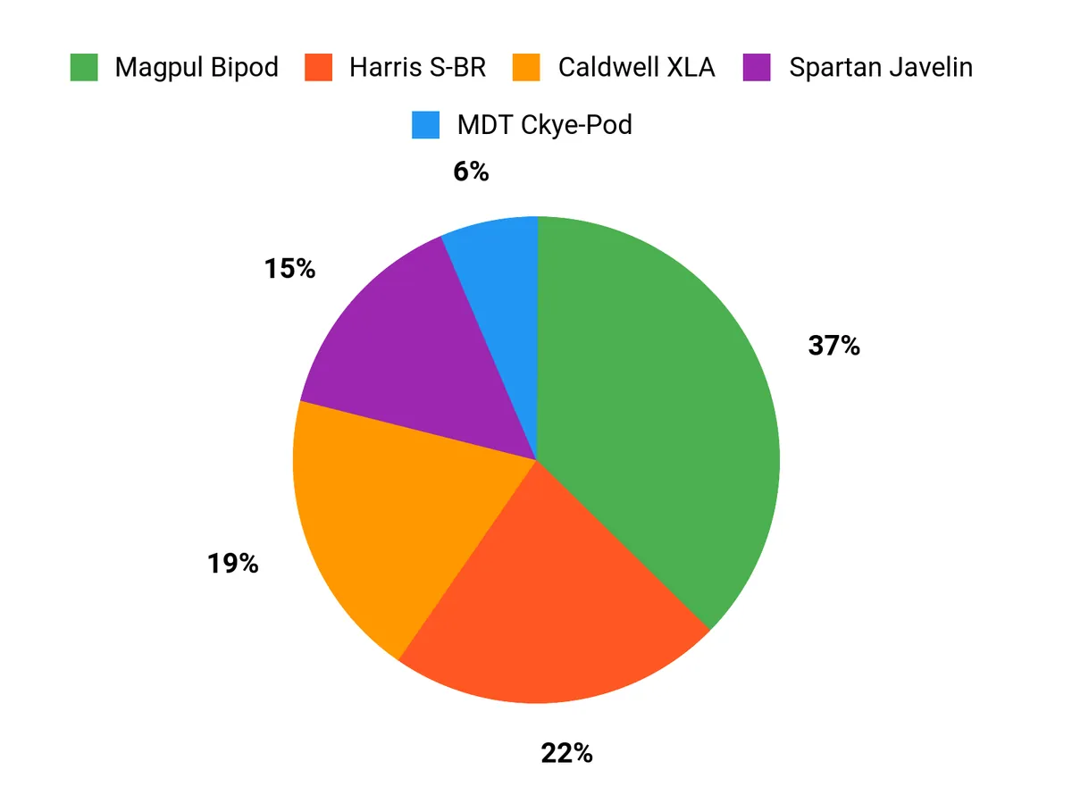 Best Rifle Bipods of 2026: Tested and Reviewed Customer Preferences Chart