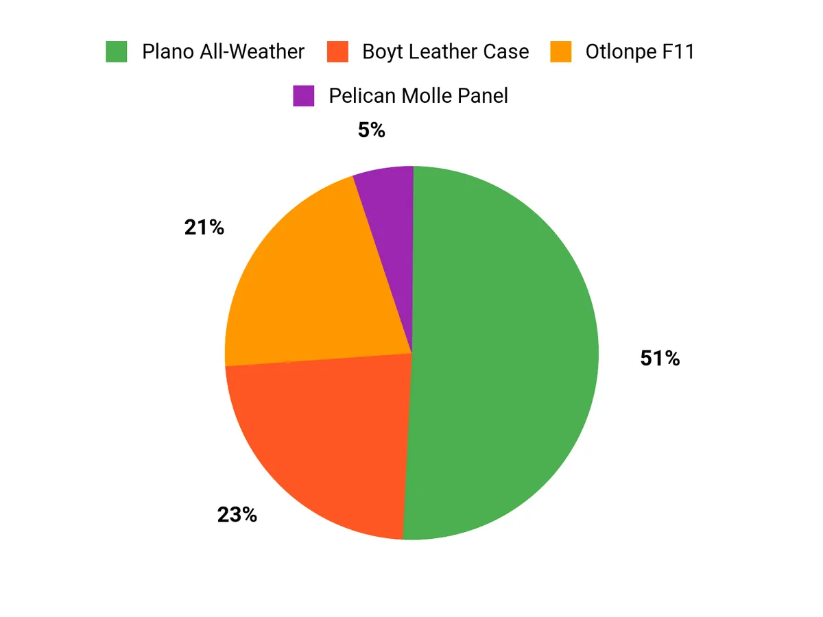 Customer Preferences Chart