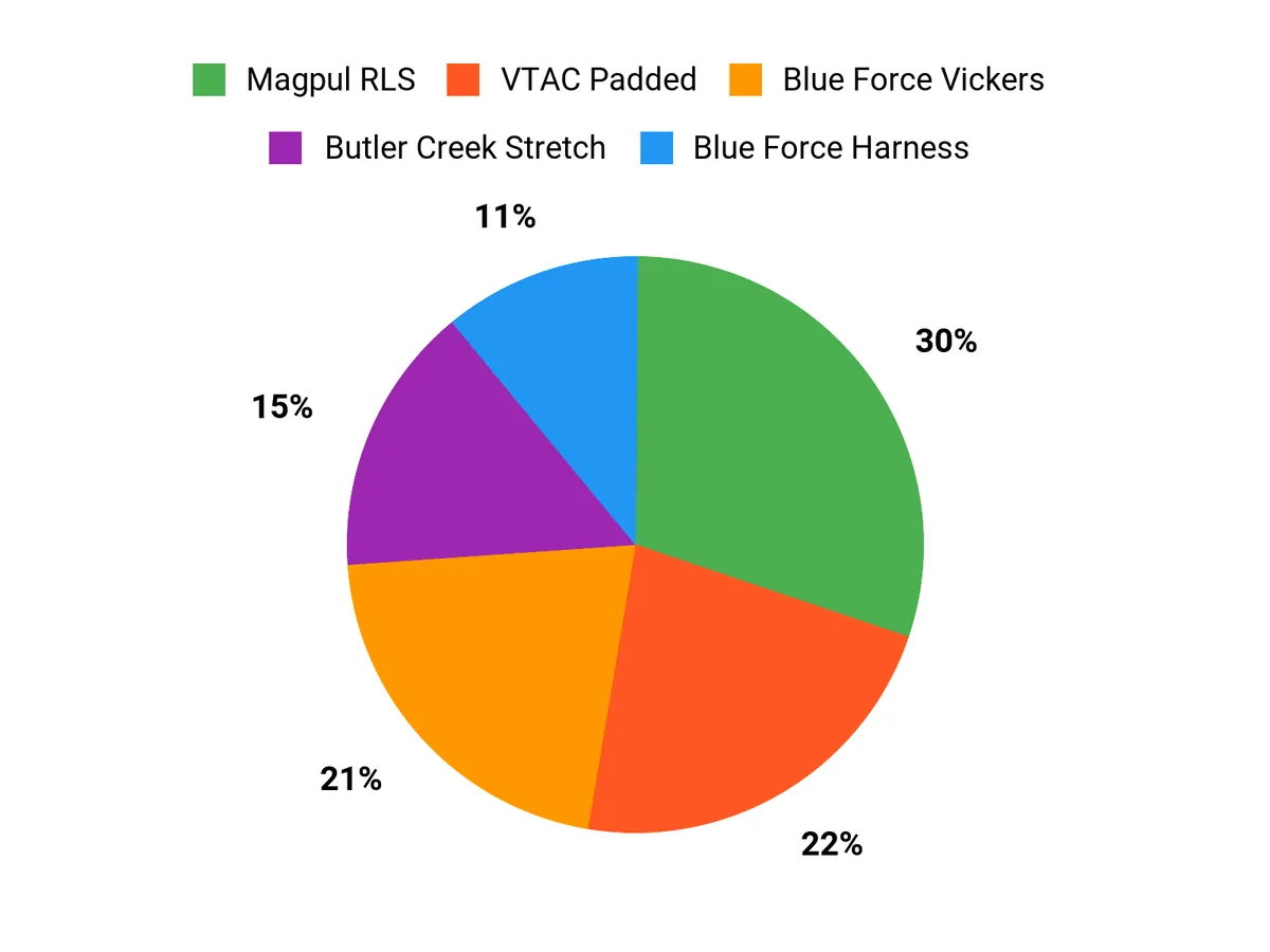 Best Rifle Slings of 2026 Customer Preferences Chart