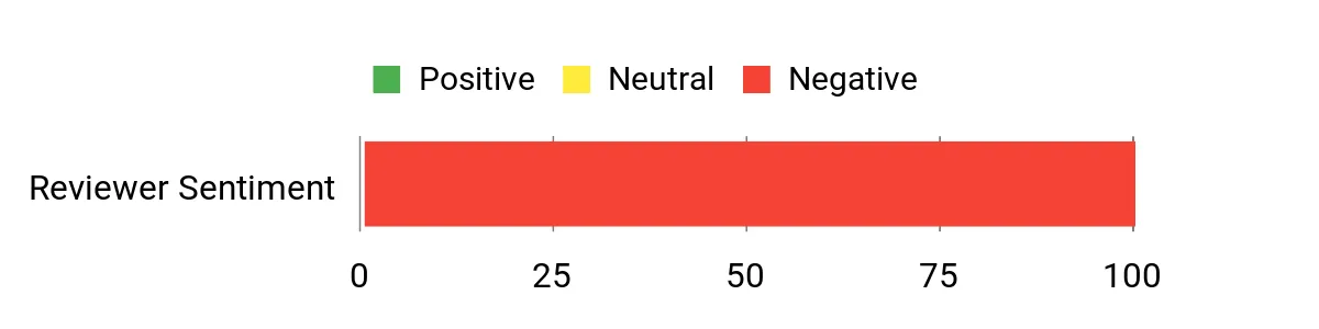 Sentiment Analysis Chart
