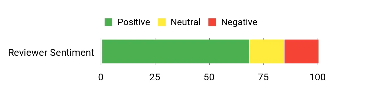 Sentiment Analysis Chart