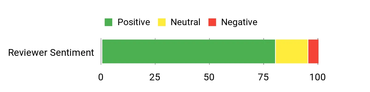 Sentiment Analysis Chart