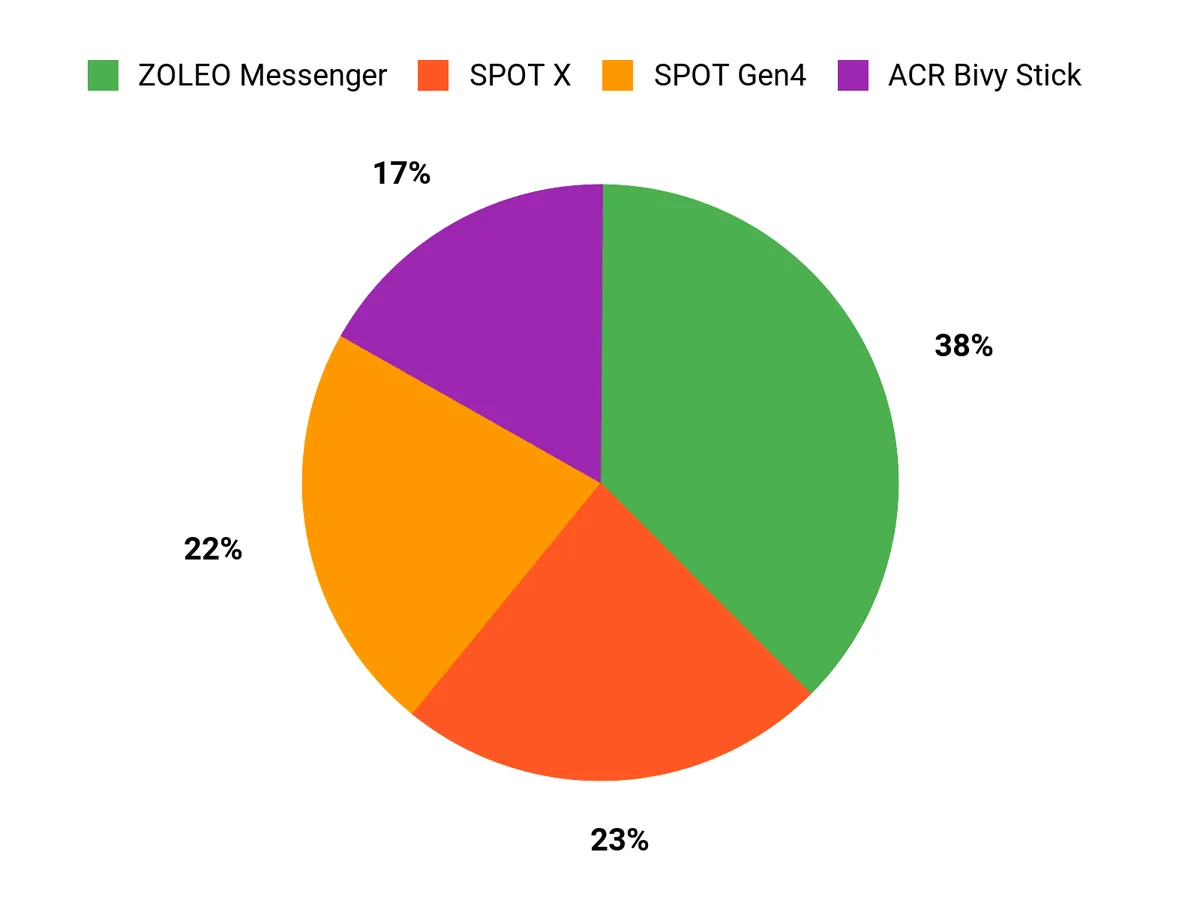 Best Satellite Messengers: Based on Field Testing Customer Preferences Chart