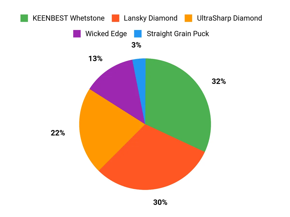 Best Sharpening Stones of 2026 Customer Preferences Chart