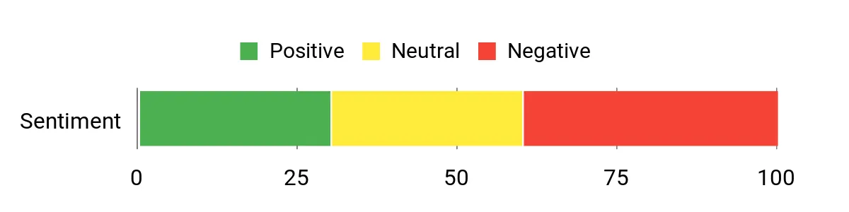 Sentiment Analysis Chart