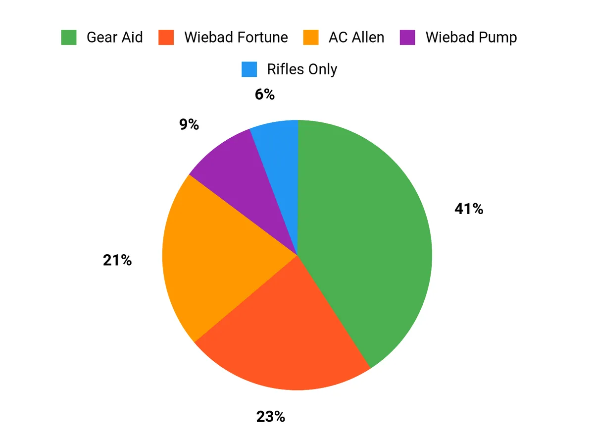 Customer Preferences Chart