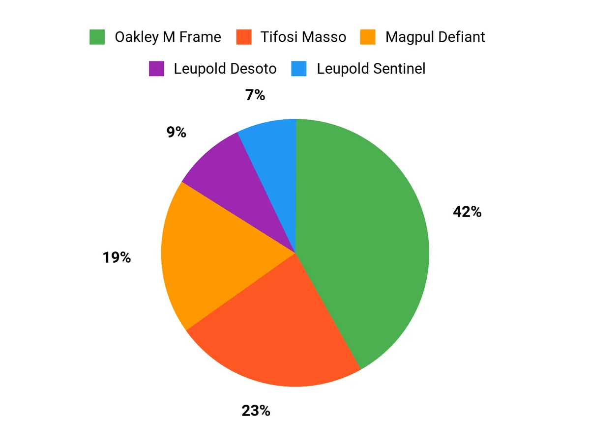 Customer Preferences Chart