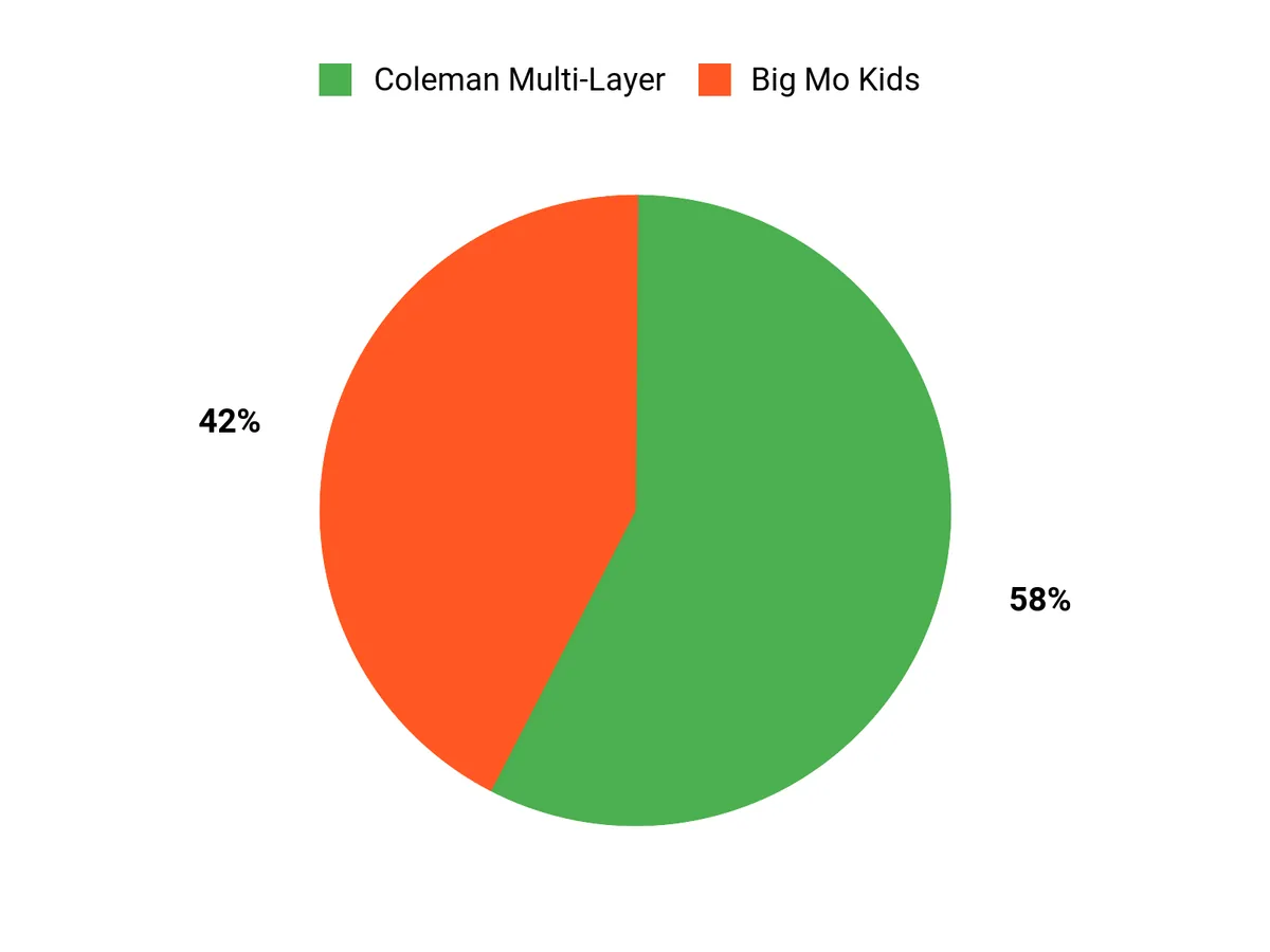 Best Sleeping Bags of 2026 Buyer Preferences Chart