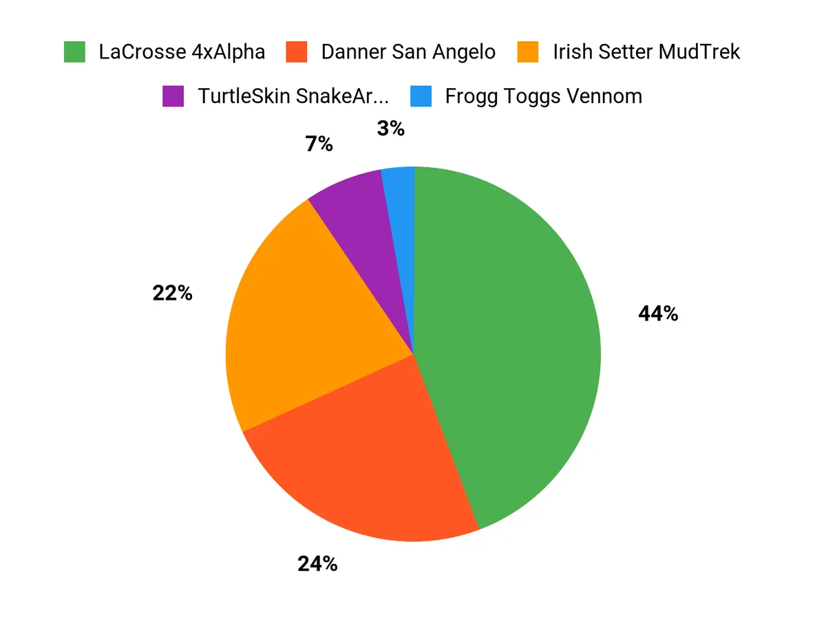 Best Snake Boots of 2024: Tested and Reviewed Customer Preferences Chart