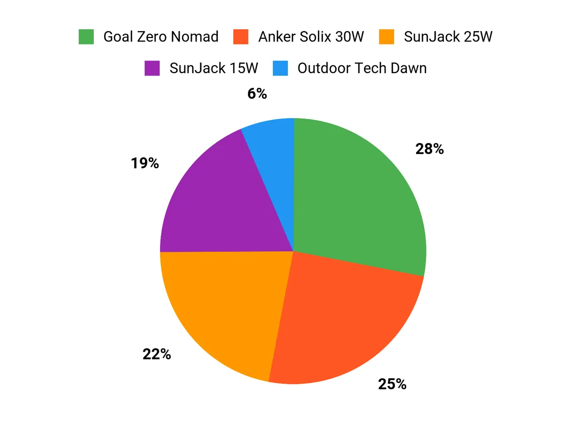 Best Solar Chargers: Tested and Reviewed Customer Preferences Chart