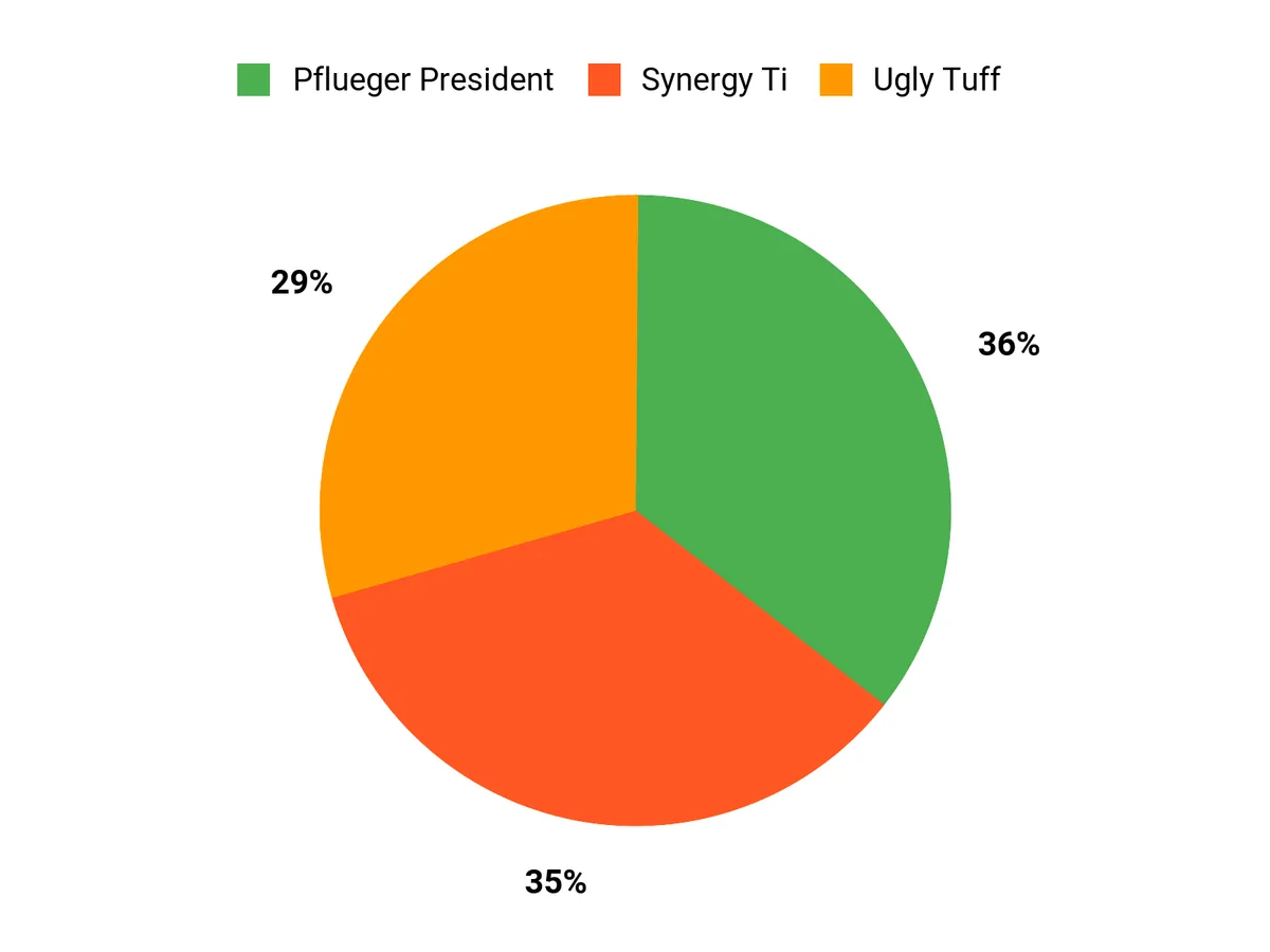 Best Spincast Reels of 2026 Angler Preferences Chart