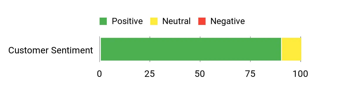 Best Spinnerbait Rods Sentiment Analysis Chart