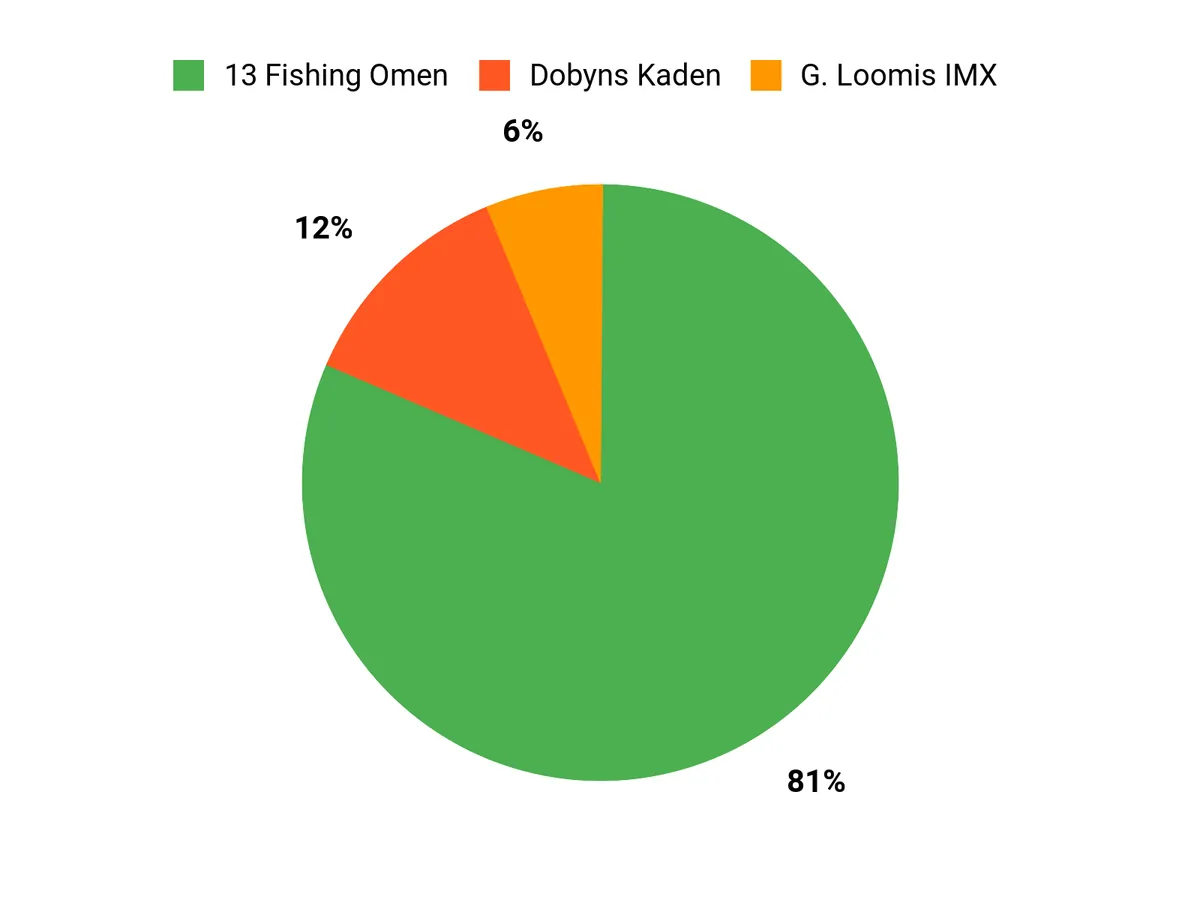 Best Spinnerbait Rods Angler Preferences Chart
