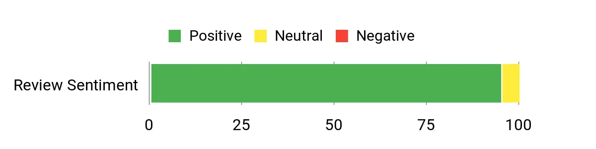 Best Spotting Scopes: Tested and Reviewed Sentiment Analysis Chart